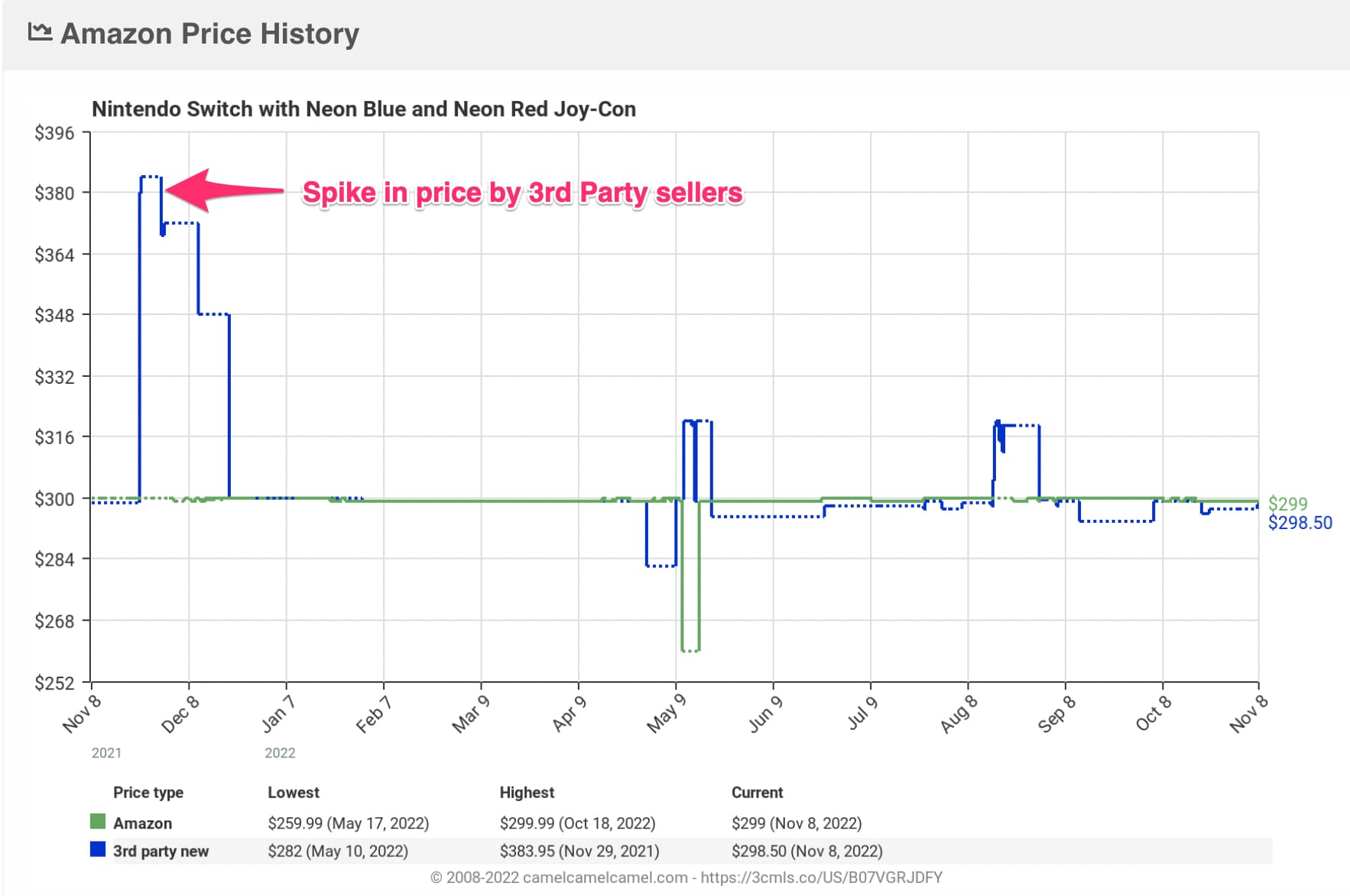 Price increase in nintendo switch during thanksgiving 2021