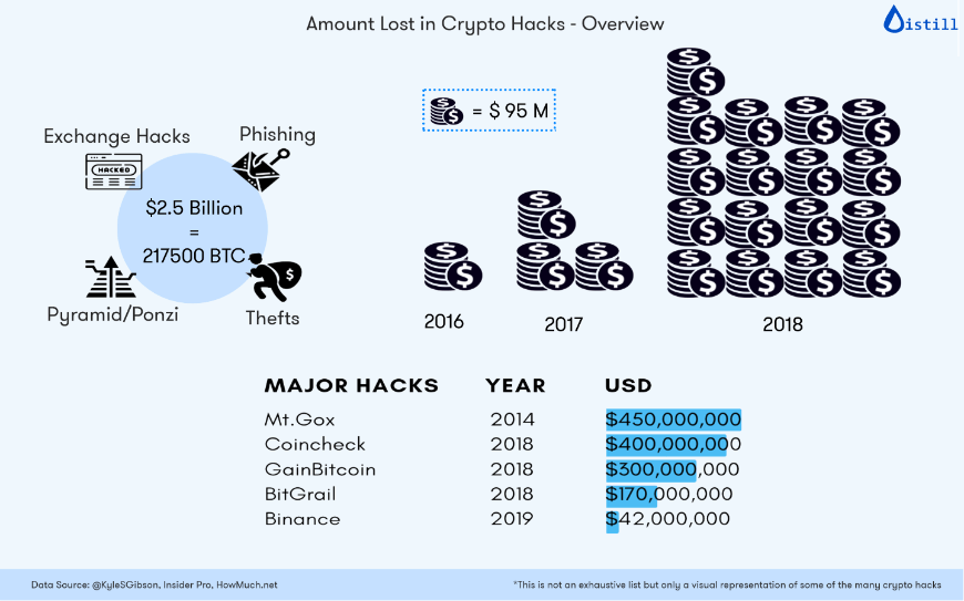 Amount lost in cryptocurrency hacks